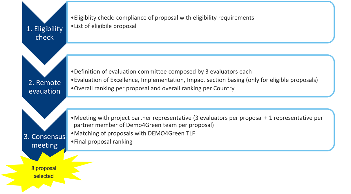 proposal evaluation